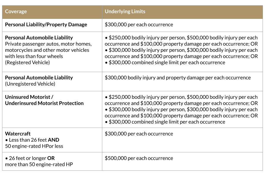 Judge excess coverage limit requirements chart
